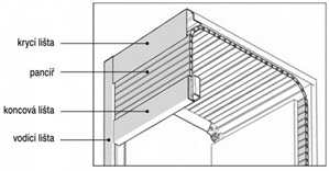 Nábytkové rolety - složení